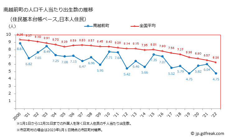 グラフ 南越前町(ﾐﾅﾐｴﾁｾﾞﾝﾁｮｳ 福井県)の人口と世帯 住民千人当たりの出生数（住民基本台帳ベース）