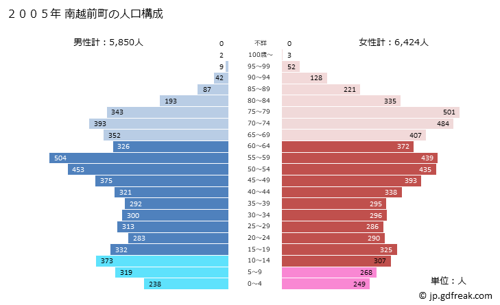 グラフ 南越前町(ﾐﾅﾐｴﾁｾﾞﾝﾁｮｳ 福井県)の人口と世帯 2005年の人口ピラミッド