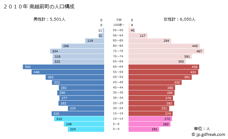 グラフ 南越前町(ﾐﾅﾐｴﾁｾﾞﾝﾁｮｳ 福井県)の人口と世帯 2010年の人口ピラミッド