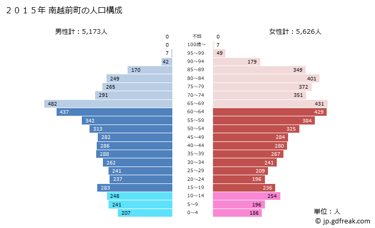 グラフ 南越前町(ﾐﾅﾐｴﾁｾﾞﾝﾁｮｳ 福井県)の人口と世帯 2015年の人口ピラミッド