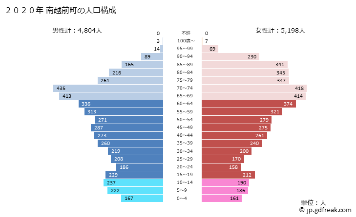 グラフ 南越前町(ﾐﾅﾐｴﾁｾﾞﾝﾁｮｳ 福井県)の人口と世帯 2020年の人口ピラミッド
