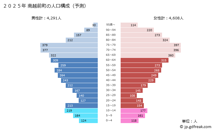 グラフ 南越前町(ﾐﾅﾐｴﾁｾﾞﾝﾁｮｳ 福井県)の人口と世帯 2025年の人口ピラミッド