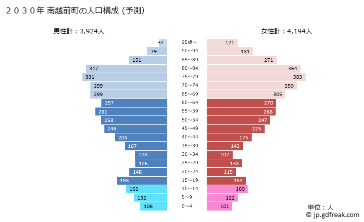 グラフ 南越前町(ﾐﾅﾐｴﾁｾﾞﾝﾁｮｳ 福井県)の人口と世帯 2030年の人口ピラミッド（予測）