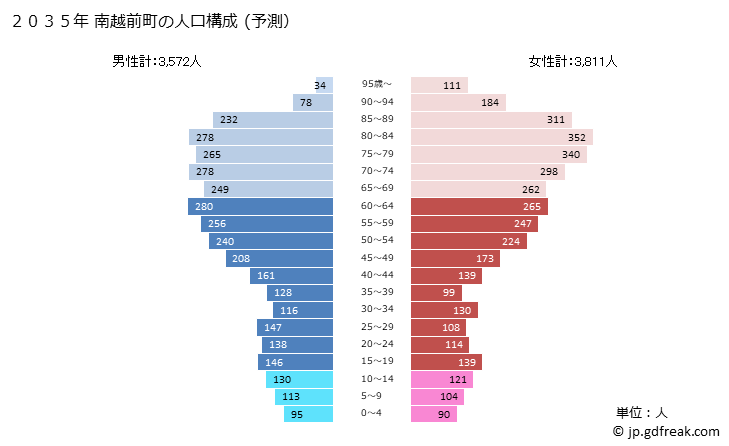 グラフ 南越前町(ﾐﾅﾐｴﾁｾﾞﾝﾁｮｳ 福井県)の人口と世帯 2035年の人口ピラミッド（予測）