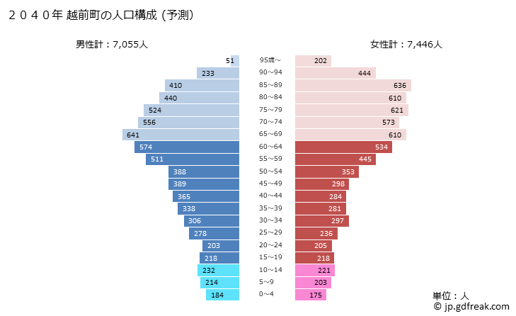 グラフ 越前町(ｴﾁｾﾞﾝﾁｮｳ 福井県)の人口と世帯 2040年の人口ピラミッド（予測）