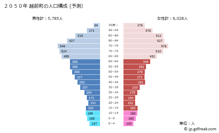 グラフ 越前町(ｴﾁｾﾞﾝﾁｮｳ 福井県)の人口と世帯 2050年の人口ピラミッド（予測）