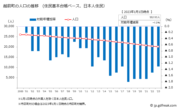 グラフ 越前町(ｴﾁｾﾞﾝﾁｮｳ 福井県)の人口と世帯 人口推移（住民基本台帳ベース）