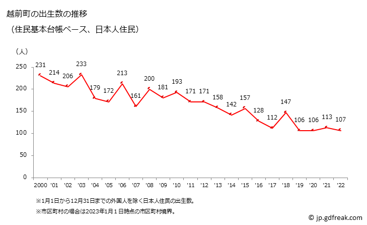 グラフ 越前町(ｴﾁｾﾞﾝﾁｮｳ 福井県)の人口と世帯 出生数推移（住民基本台帳ベース）
