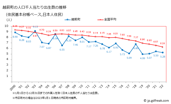 グラフ 越前町(ｴﾁｾﾞﾝﾁｮｳ 福井県)の人口と世帯 住民千人当たりの出生数（住民基本台帳ベース）