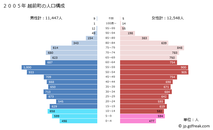 グラフ 越前町(ｴﾁｾﾞﾝﾁｮｳ 福井県)の人口と世帯 2005年の人口ピラミッド