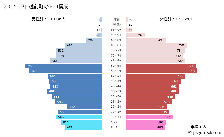 グラフ 越前町(ｴﾁｾﾞﾝﾁｮｳ 福井県)の人口と世帯 2010年の人口ピラミッド