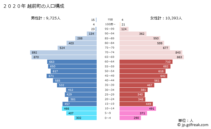 グラフ 越前町(ｴﾁｾﾞﾝﾁｮｳ 福井県)の人口と世帯 2020年の人口ピラミッド