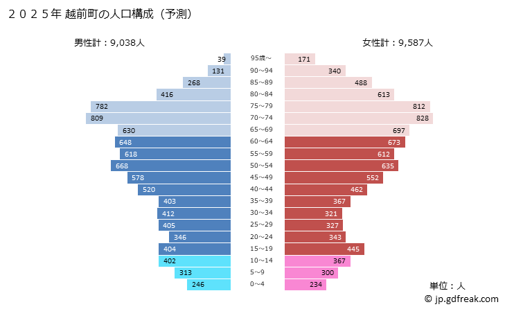 グラフ 越前町(ｴﾁｾﾞﾝﾁｮｳ 福井県)の人口と世帯 2025年の人口ピラミッド