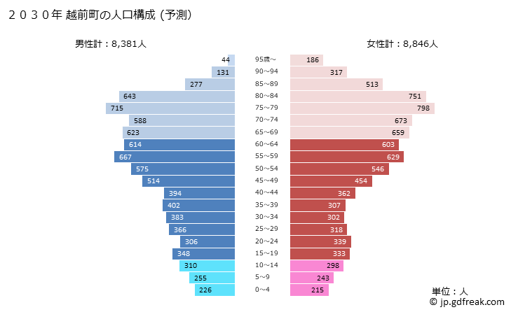 グラフ 越前町(ｴﾁｾﾞﾝﾁｮｳ 福井県)の人口と世帯 2030年の人口ピラミッド（予測）