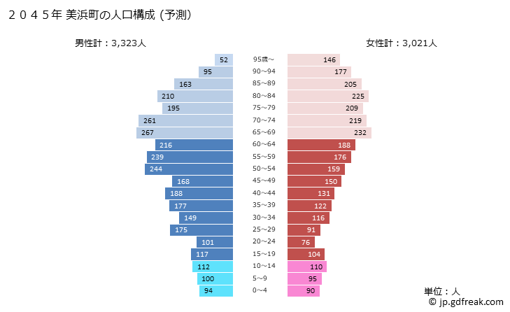 グラフ 美浜町(ﾐﾊﾏﾁｮｳ 福井県)の人口と世帯 2045年の人口ピラミッド（予測）