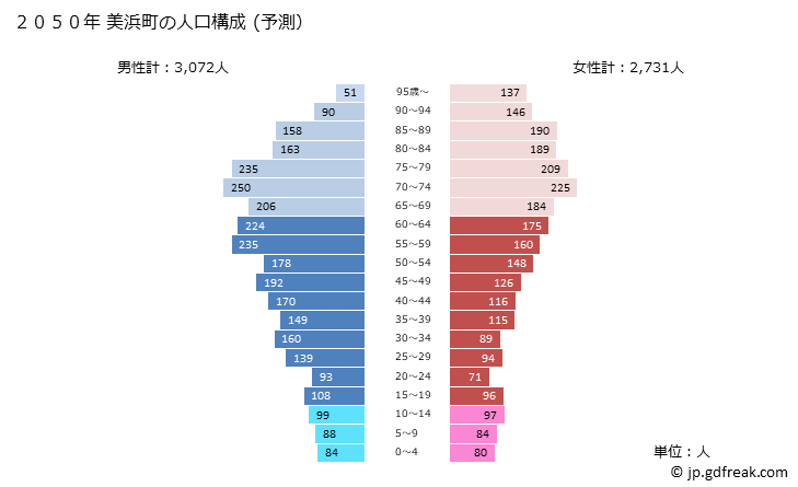グラフ 美浜町(ﾐﾊﾏﾁｮｳ 福井県)の人口と世帯 2050年の人口ピラミッド（予測）