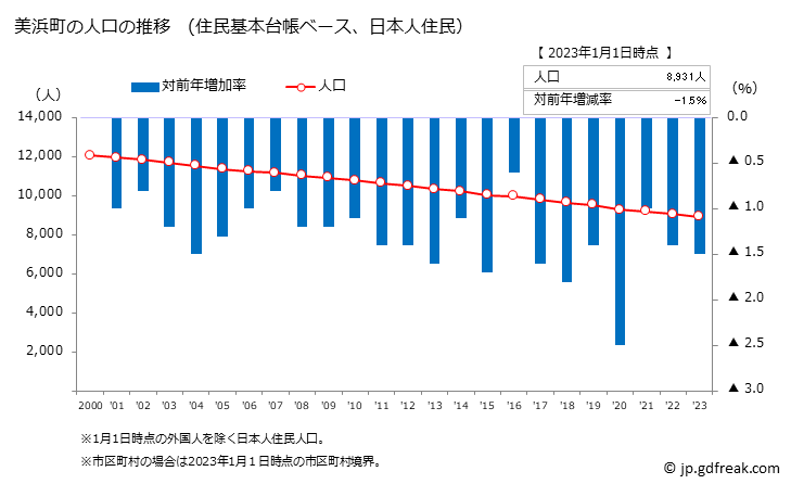 グラフ 美浜町(ﾐﾊﾏﾁｮｳ 福井県)の人口と世帯 人口推移（住民基本台帳ベース）