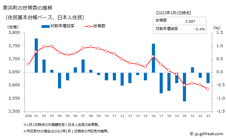 グラフ 美浜町(ﾐﾊﾏﾁｮｳ 福井県)の人口と世帯 世帯数推移（住民基本台帳ベース）