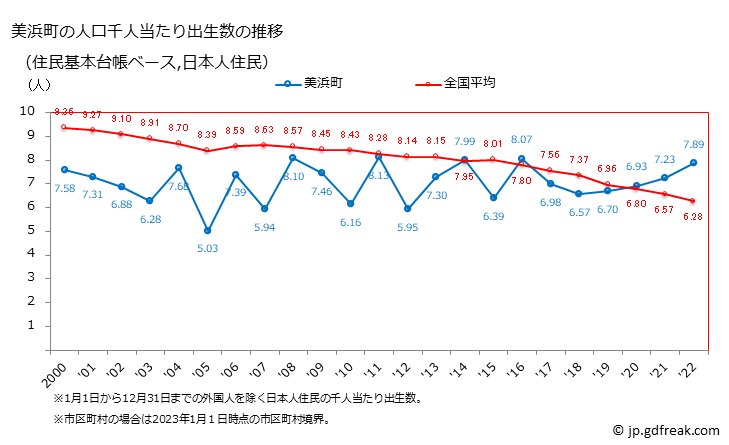 グラフ 美浜町(ﾐﾊﾏﾁｮｳ 福井県)の人口と世帯 住民千人当たりの出生数（住民基本台帳ベース）