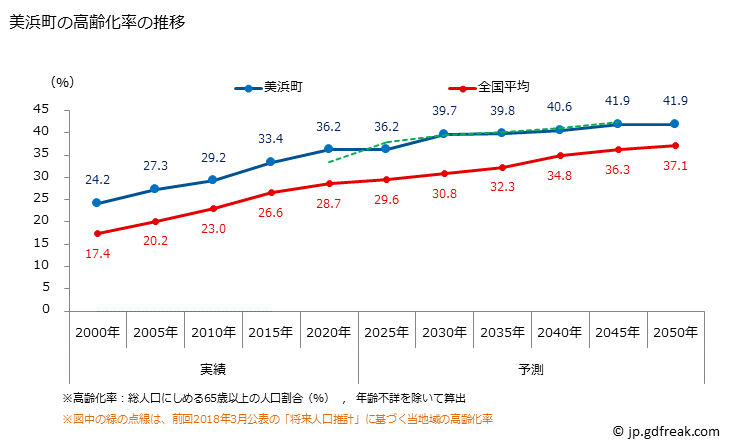 グラフ 美浜町(ﾐﾊﾏﾁｮｳ 福井県)の人口と世帯 高齢化率の推移