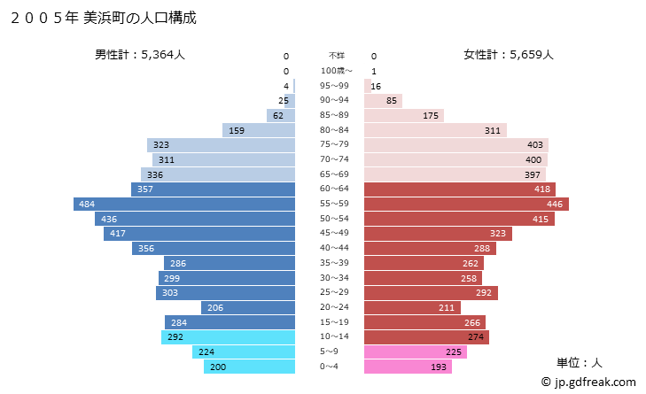 グラフ 美浜町(ﾐﾊﾏﾁｮｳ 福井県)の人口と世帯 2005年の人口ピラミッド