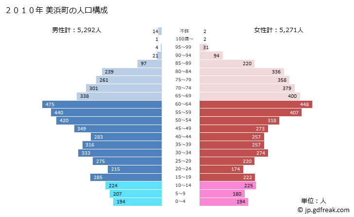 グラフ 美浜町(ﾐﾊﾏﾁｮｳ 福井県)の人口と世帯 2010年の人口ピラミッド