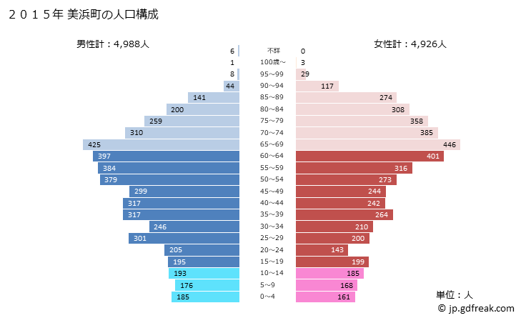 グラフ 美浜町(ﾐﾊﾏﾁｮｳ 福井県)の人口と世帯 2015年の人口ピラミッド