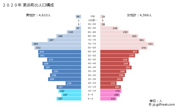 グラフ 美浜町(ﾐﾊﾏﾁｮｳ 福井県)の人口と世帯 2020年の人口ピラミッド
