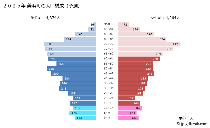 グラフ 美浜町(ﾐﾊﾏﾁｮｳ 福井県)の人口と世帯 2025年の人口ピラミッド