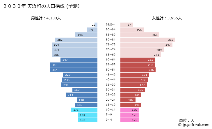 グラフ 美浜町(ﾐﾊﾏﾁｮｳ 福井県)の人口と世帯 2030年の人口ピラミッド（予測）