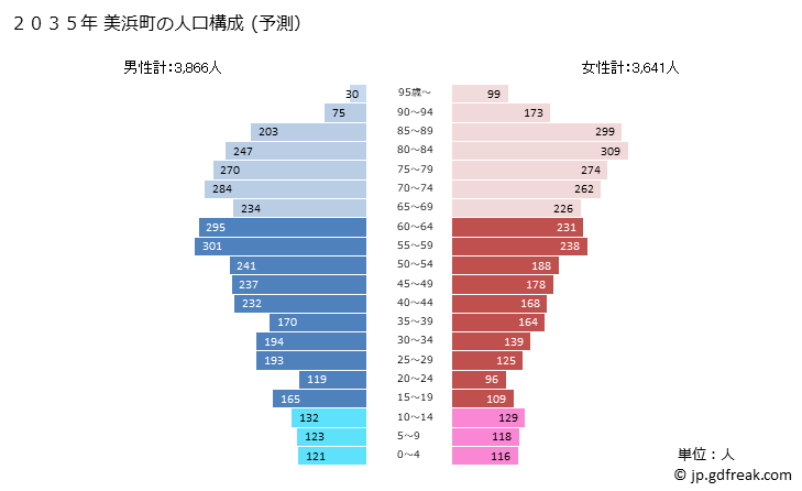 グラフ 美浜町(ﾐﾊﾏﾁｮｳ 福井県)の人口と世帯 2035年の人口ピラミッド（予測）