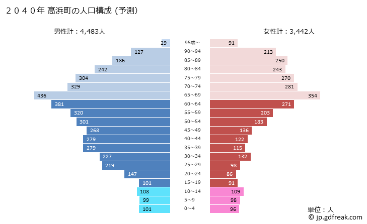 グラフ 高浜町(ﾀｶﾊﾏﾁｮｳ 福井県)の人口と世帯 2040年の人口ピラミッド（予測）