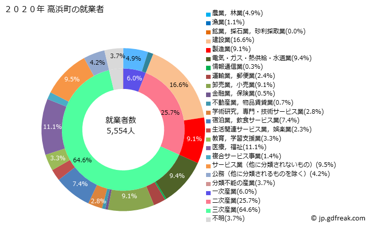 グラフ 高浜町(ﾀｶﾊﾏﾁｮｳ 福井県)の人口と世帯 就業者数とその産業構成