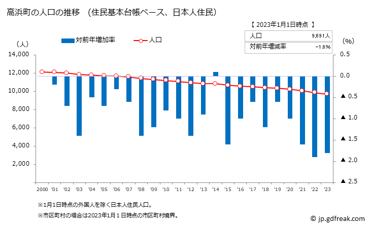 グラフ 高浜町(ﾀｶﾊﾏﾁｮｳ 福井県)の人口と世帯 人口推移（住民基本台帳ベース）
