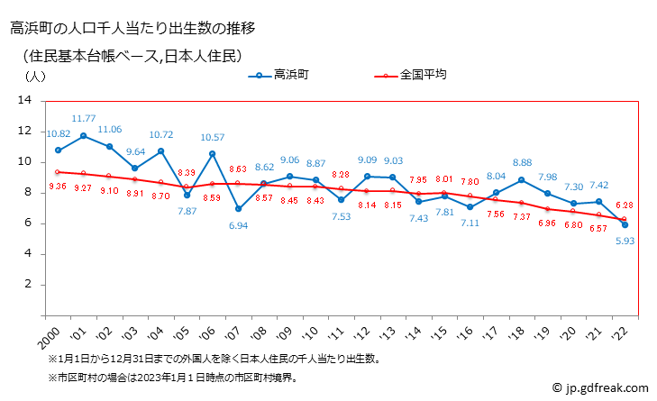 グラフ 高浜町(ﾀｶﾊﾏﾁｮｳ 福井県)の人口と世帯 住民千人当たりの出生数（住民基本台帳ベース）