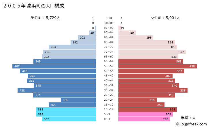 グラフ 高浜町(ﾀｶﾊﾏﾁｮｳ 福井県)の人口と世帯 2005年の人口ピラミッド