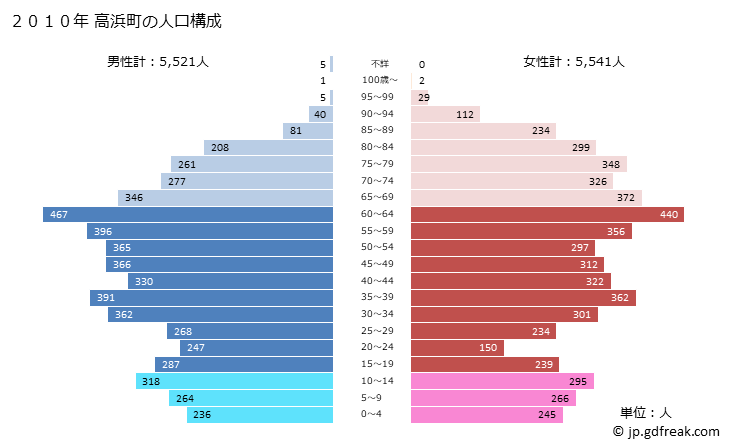グラフ 高浜町(ﾀｶﾊﾏﾁｮｳ 福井県)の人口と世帯 2010年の人口ピラミッド