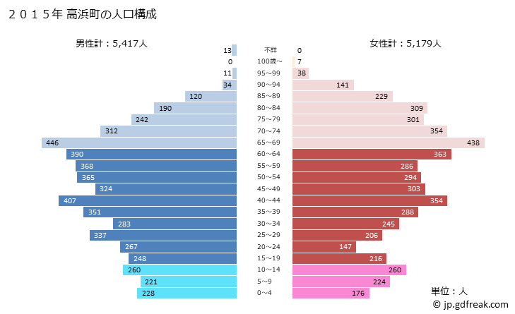グラフ 高浜町(ﾀｶﾊﾏﾁｮｳ 福井県)の人口と世帯 2015年の人口ピラミッド