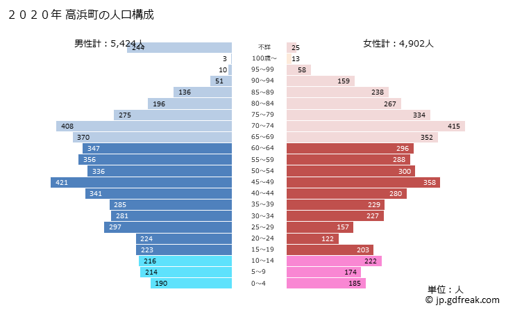 グラフ 高浜町(ﾀｶﾊﾏﾁｮｳ 福井県)の人口と世帯 2020年の人口ピラミッド