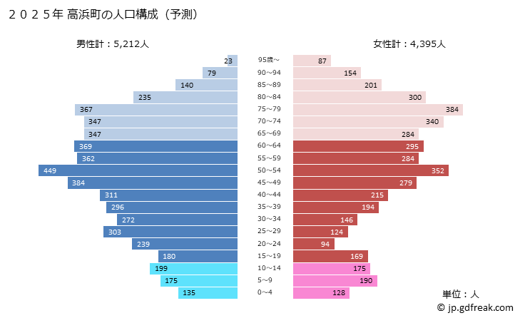 グラフ 高浜町(ﾀｶﾊﾏﾁｮｳ 福井県)の人口と世帯 2025年の人口ピラミッド