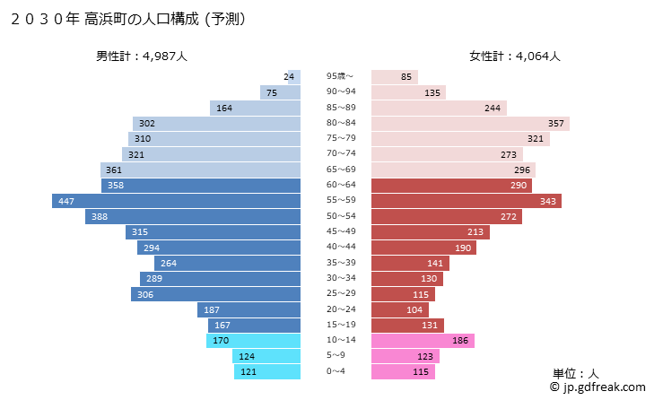 グラフ 高浜町(ﾀｶﾊﾏﾁｮｳ 福井県)の人口と世帯 2030年の人口ピラミッド（予測）
