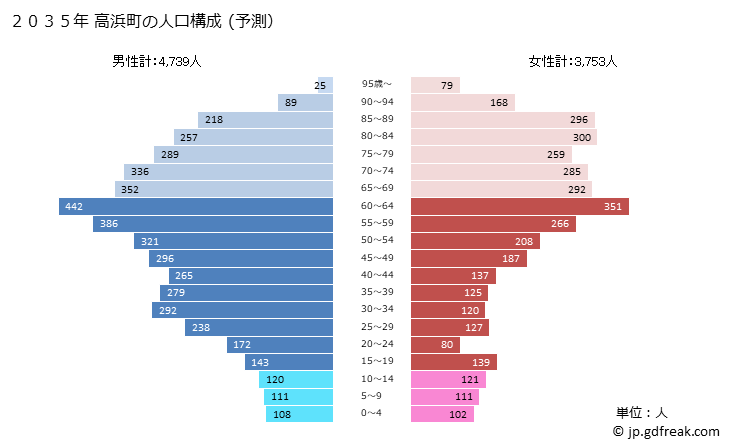 グラフ 高浜町(ﾀｶﾊﾏﾁｮｳ 福井県)の人口と世帯 2035年の人口ピラミッド（予測）