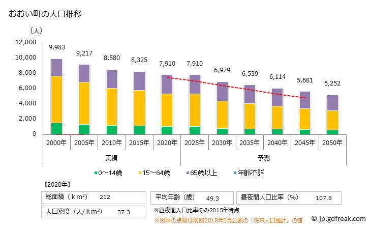 グラフ おおい町(ｵｵｲﾁｮｳ 福井県)の人口と世帯 人口推移