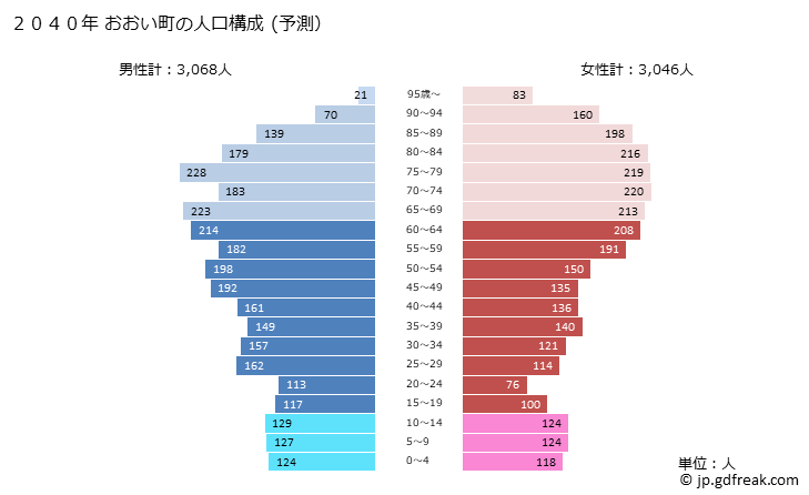 グラフ おおい町(ｵｵｲﾁｮｳ 福井県)の人口と世帯 2040年の人口ピラミッド（予測）