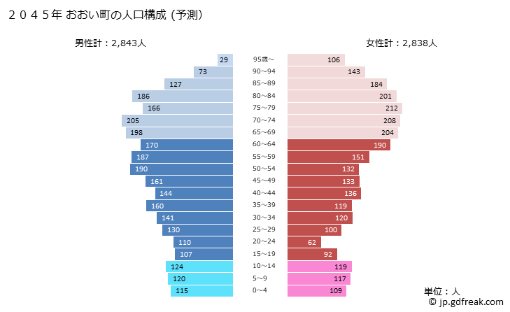 グラフ おおい町(ｵｵｲﾁｮｳ 福井県)の人口と世帯 2045年の人口ピラミッド（予測）