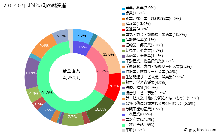グラフ おおい町(ｵｵｲﾁｮｳ 福井県)の人口と世帯 就業者数とその産業構成