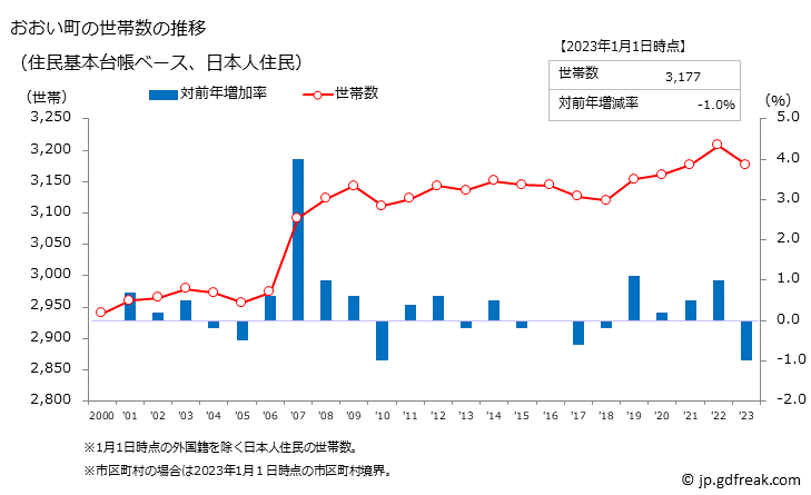 グラフ おおい町(ｵｵｲﾁｮｳ 福井県)の人口と世帯 世帯数推移（住民基本台帳ベース）