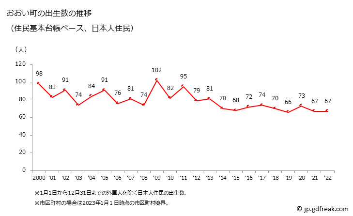 グラフ おおい町(ｵｵｲﾁｮｳ 福井県)の人口と世帯 出生数推移（住民基本台帳ベース）
