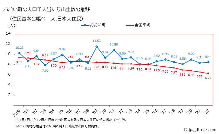 グラフ おおい町(ｵｵｲﾁｮｳ 福井県)の人口と世帯 住民千人当たりの出生数（住民基本台帳ベース）