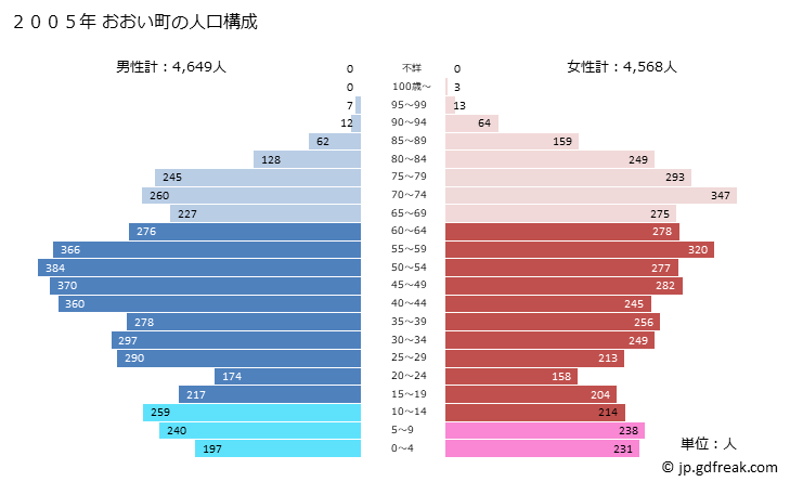 グラフ おおい町(ｵｵｲﾁｮｳ 福井県)の人口と世帯 2005年の人口ピラミッド